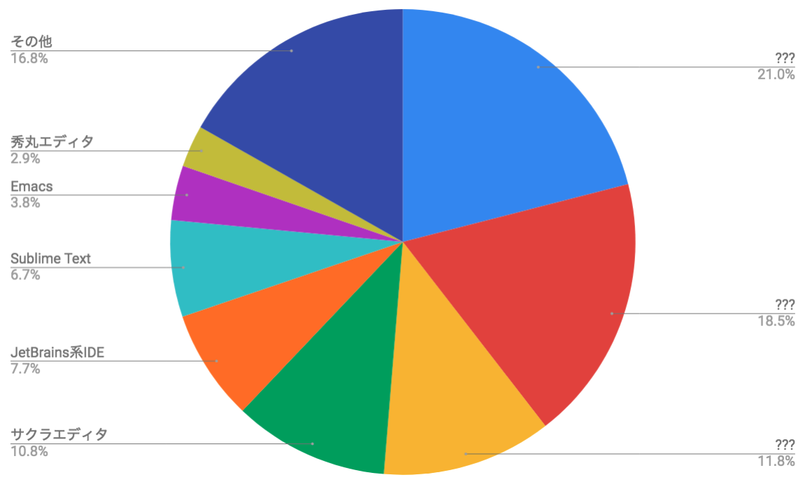 Vim三連覇なるか!? 激動の2018年人気NO.1テキストエディタを発表！