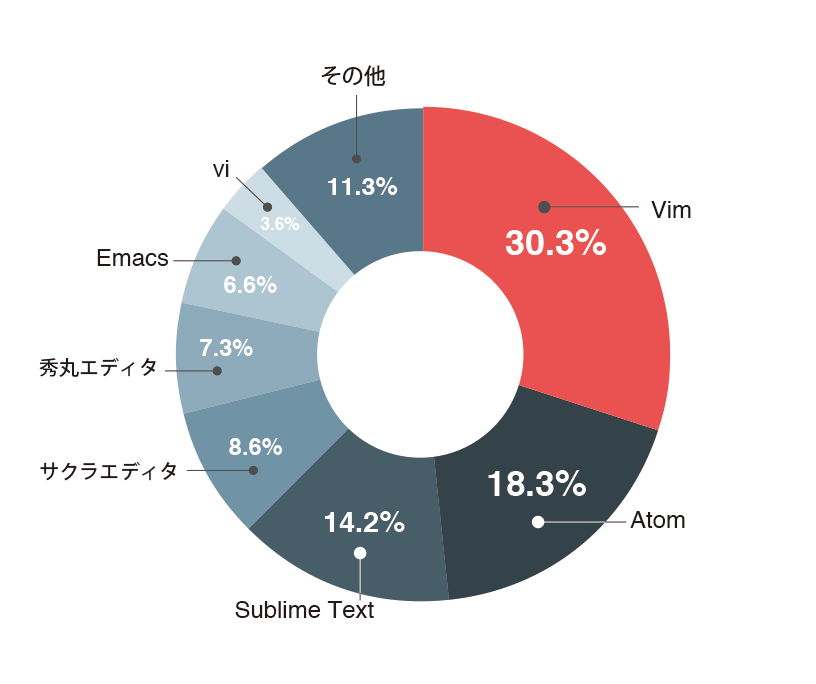 人気No.1はvimなのか！？転職ドラフト登録ユーザの好きなテキストエディタ・ランキング
